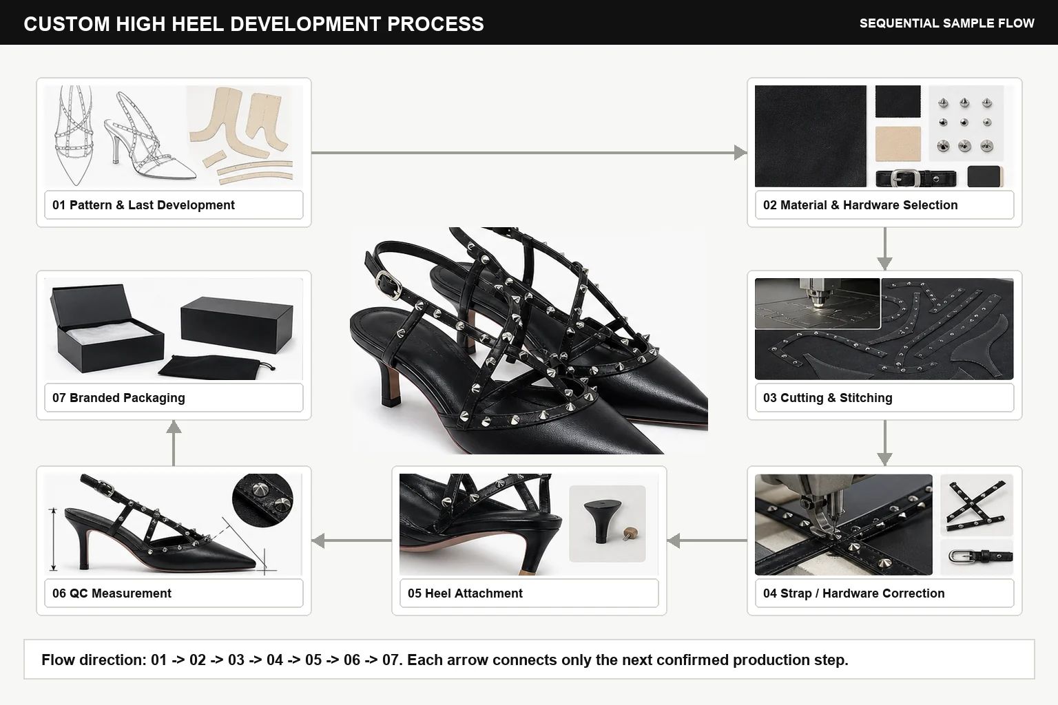 Sequential custom high heel development process from pattern to branded packaging